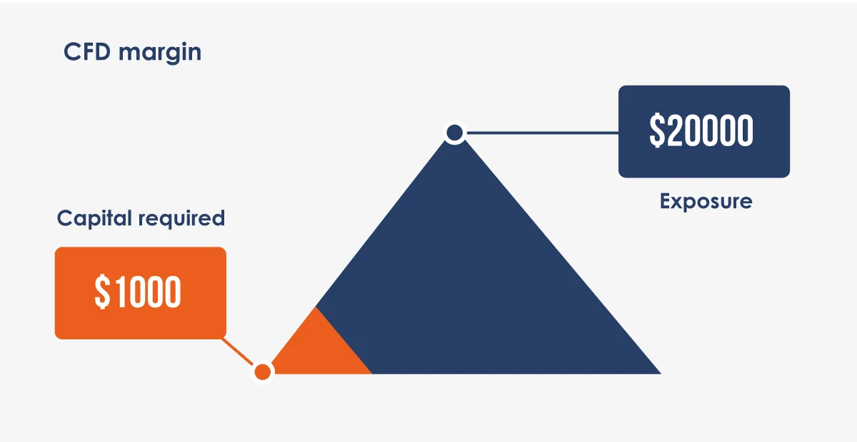 cfd leverage