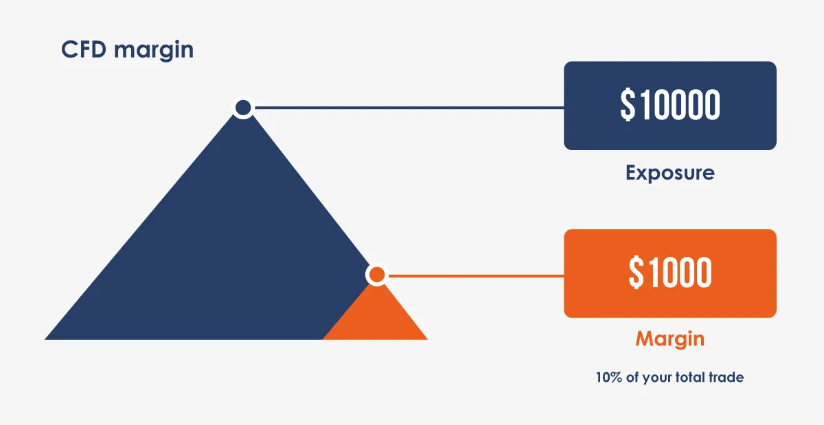 cfd margin