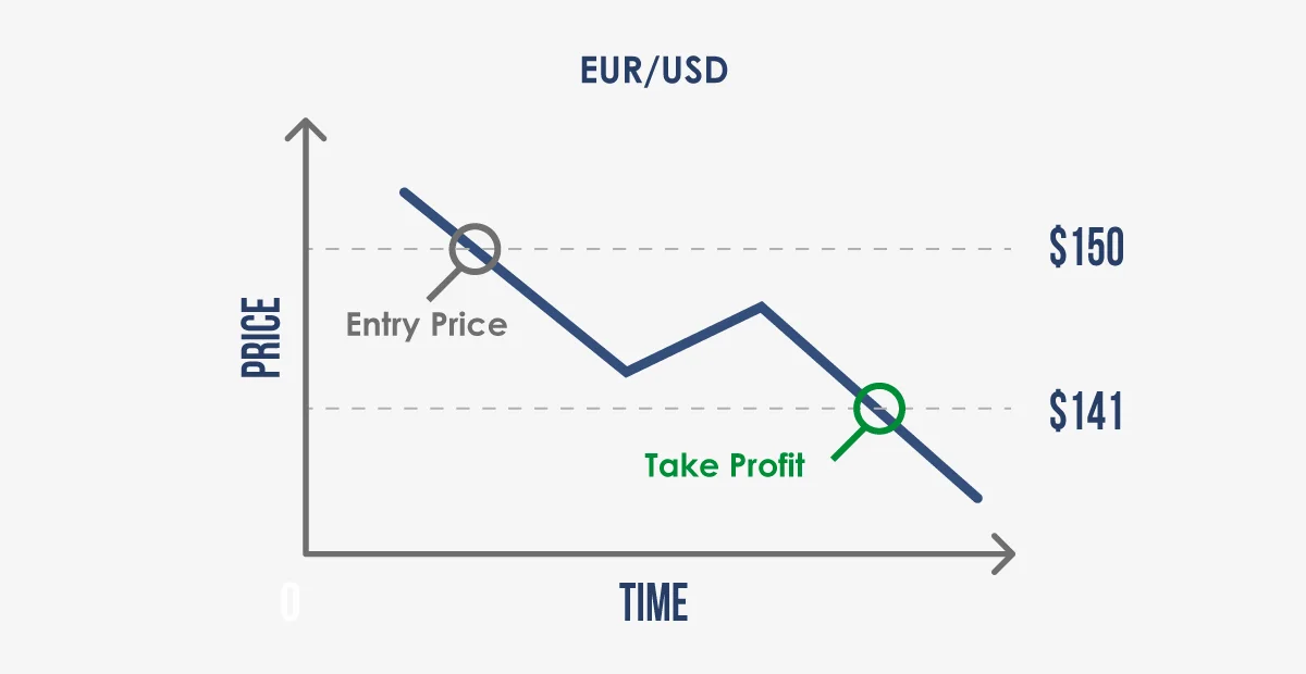 cfd trading - take profit order