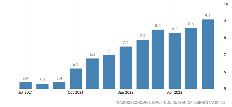 chart cpi-1