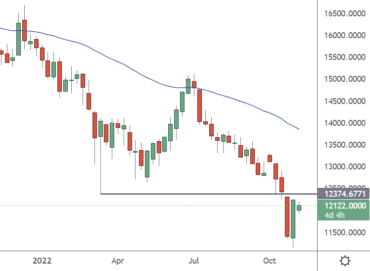 chi50 weekly chart