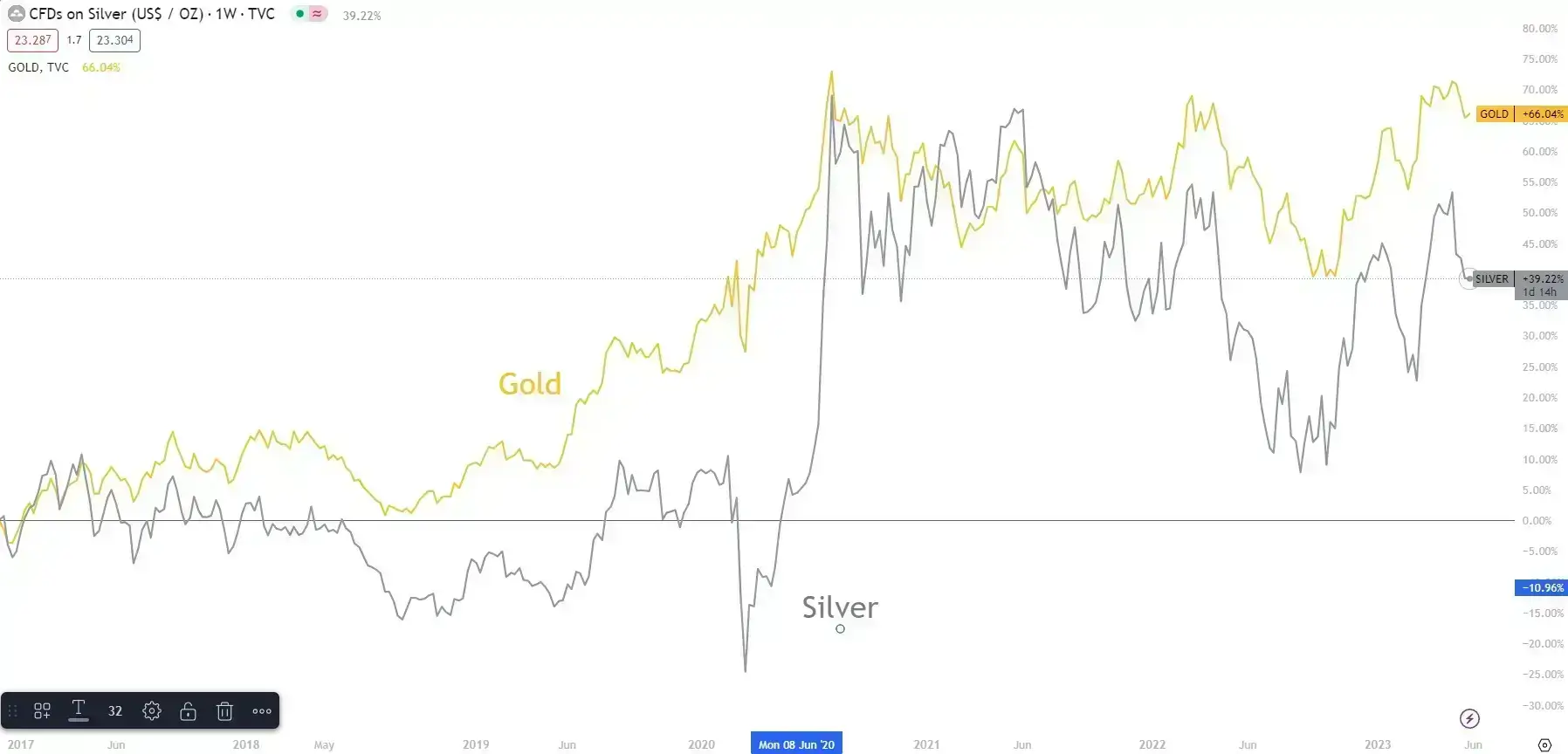 correlation-gold-silver