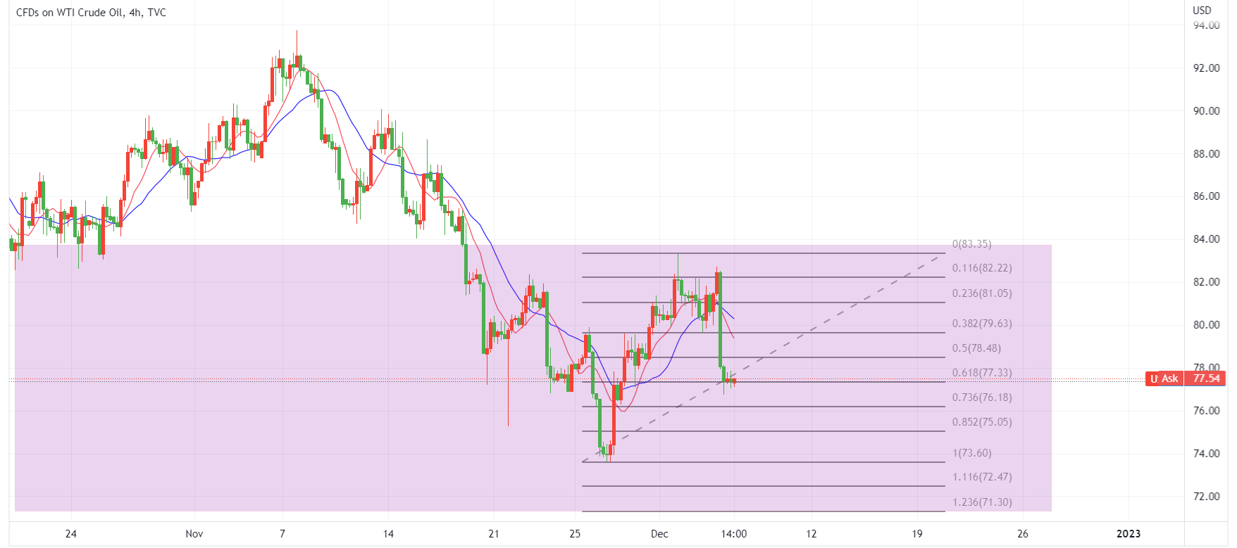 crude oil price chart