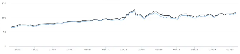 crude oil price chart