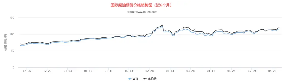 crude oil price