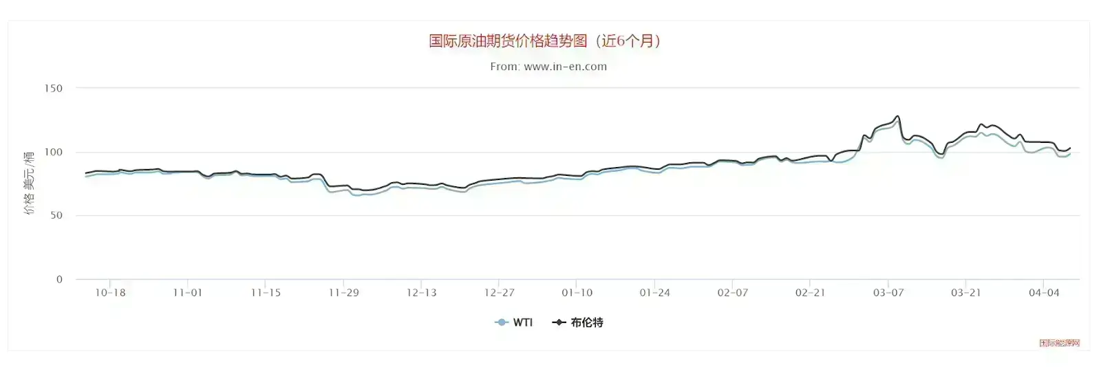 crude oil prices