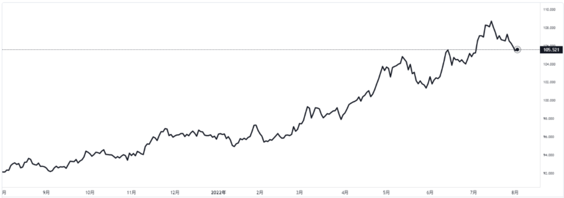 dollar index