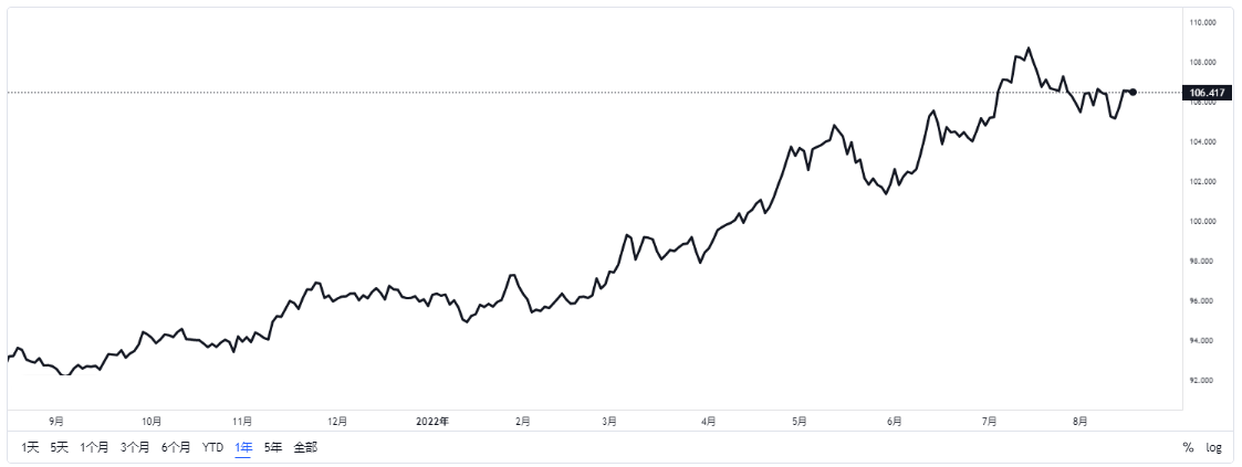 dxy-2022-08-08-22-24-AM-1