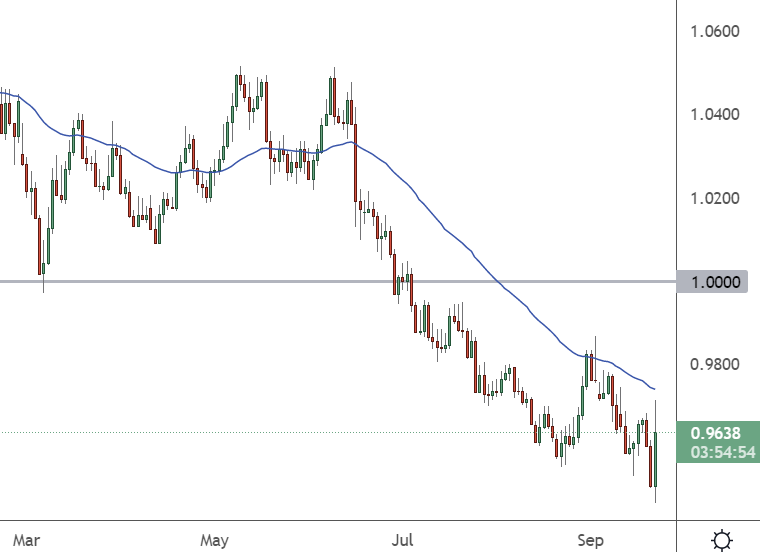 eurchf chart 23 september 2022