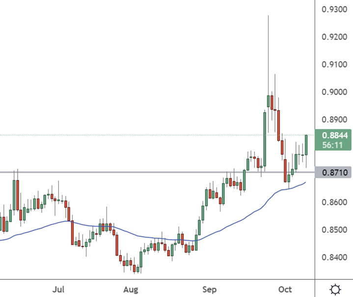 eurgbp daily chart-Oct-12-2022-04-35-03-02-AM