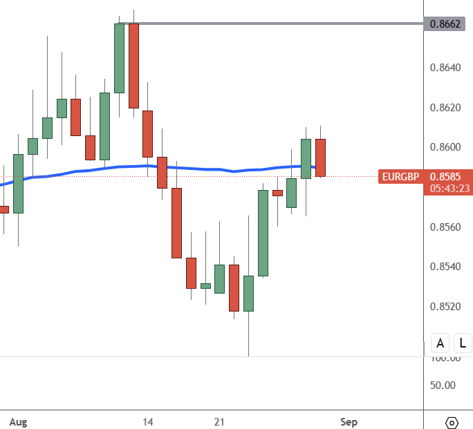 eurgbp daily chart