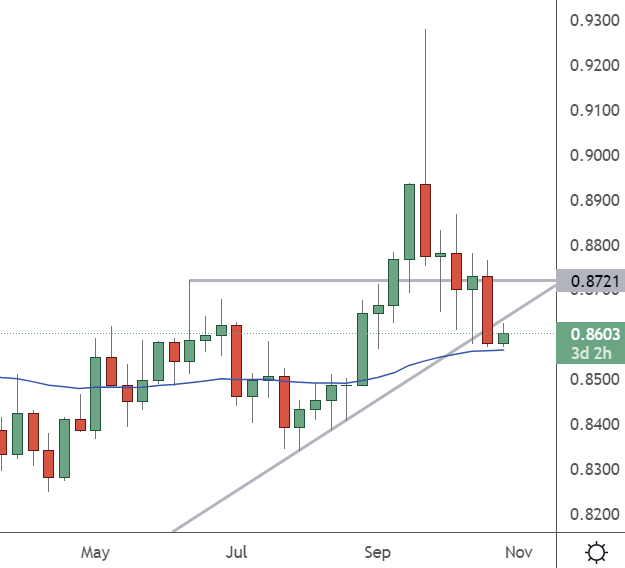 eurgbp weekly chart