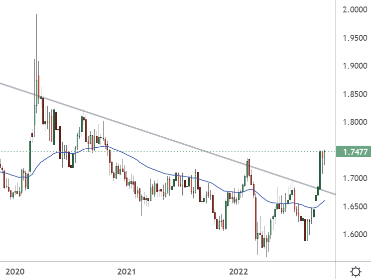 eurnzd chart october 2022