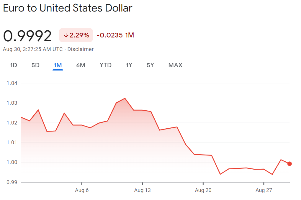 eurusd chart august 27