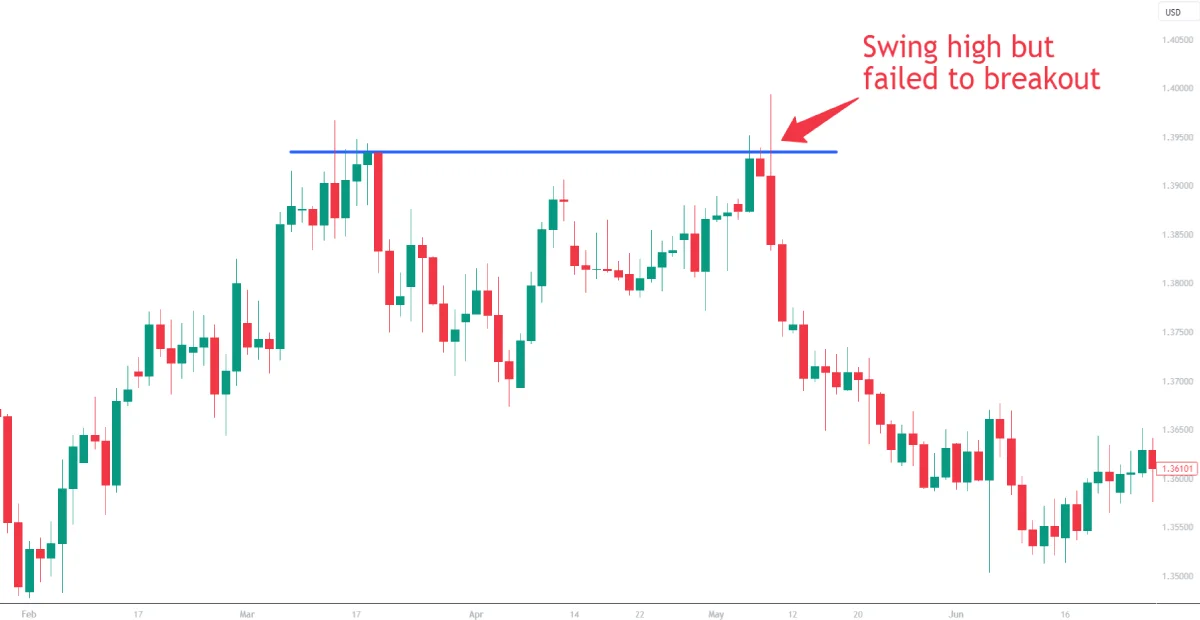 eurusd swing trading