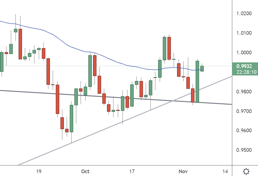 eurusd