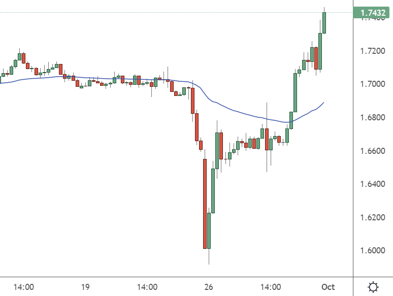 gbpaud 4hour chart