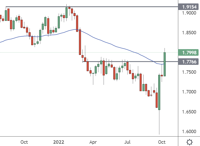 gbpaud weekly chart october