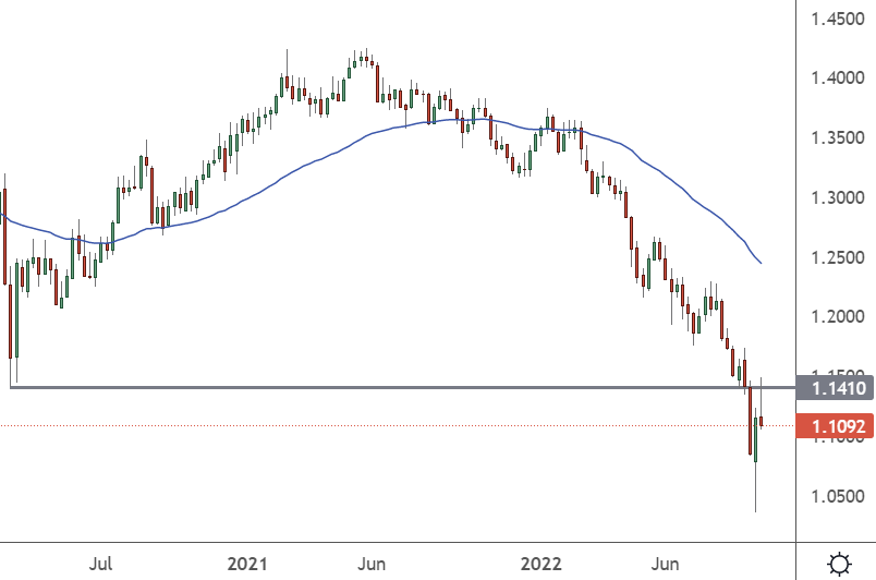 gbpusd weekly chart october