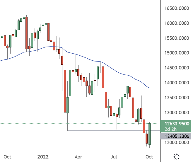 ger30 weekly chart