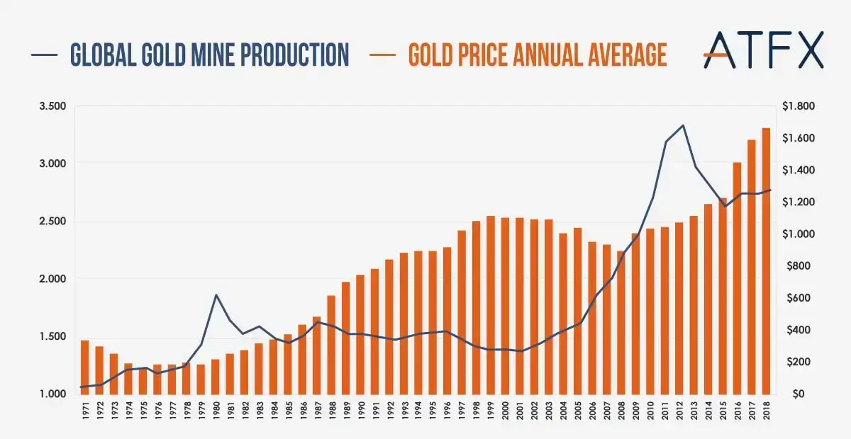 global-gold-mine-production