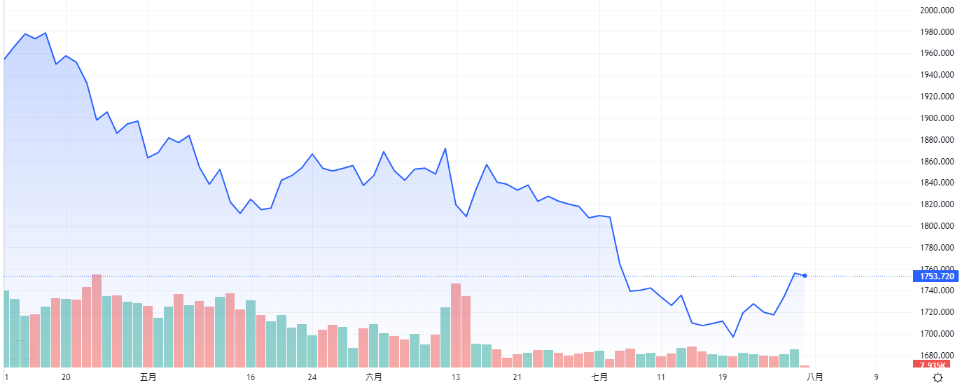 gold chart