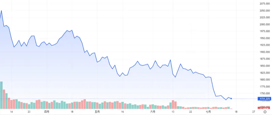 gold price chart