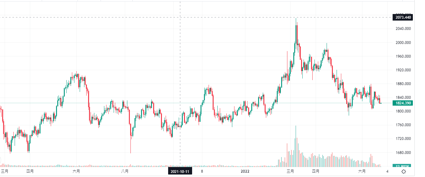 gold price chart-1