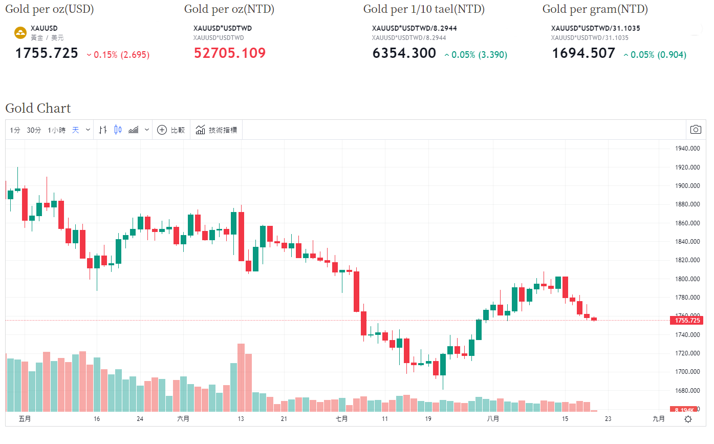 gold price chart-Aug-19-2022-08-32-35-70-PM-1