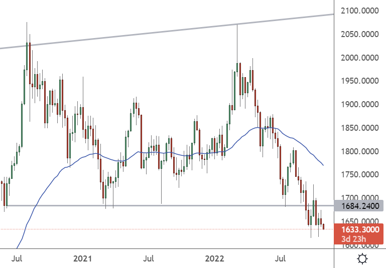 gold weekly chart october 2022