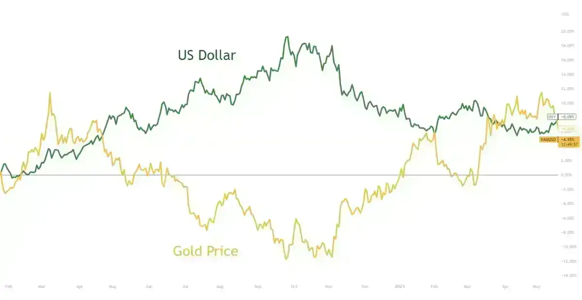 gold-price-vs-us-dollar