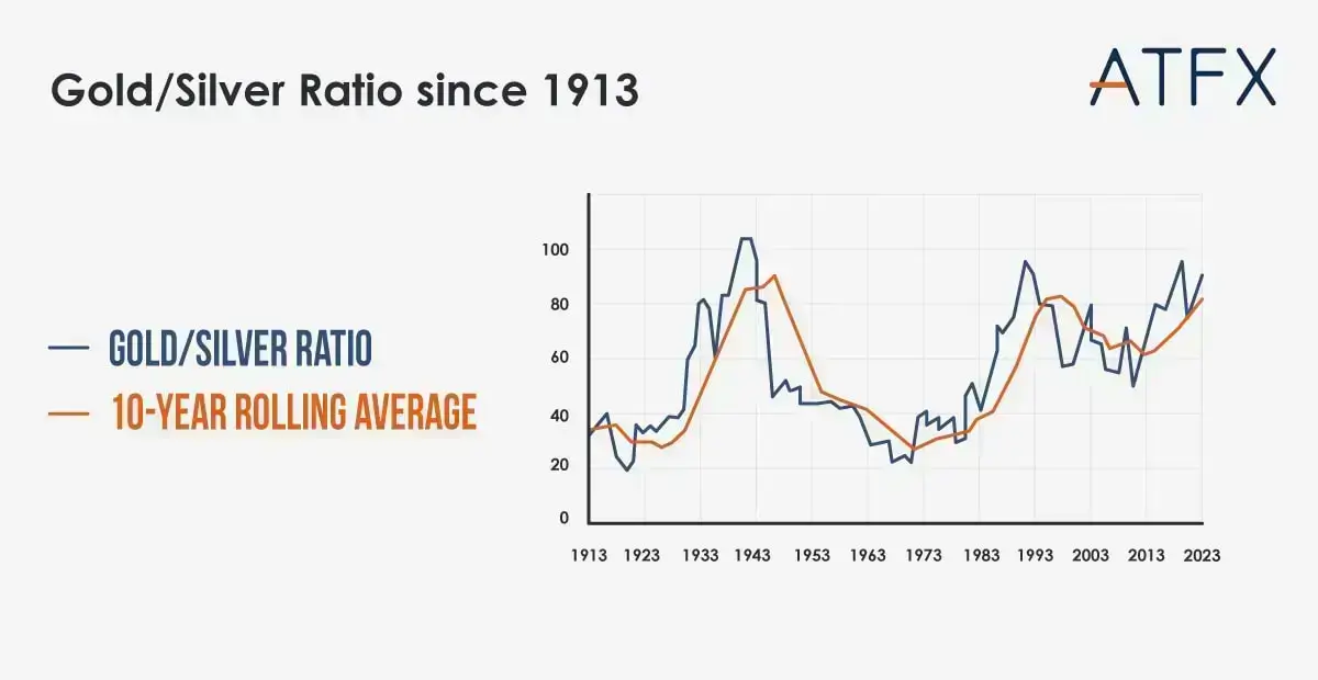 gold-silver-ratio