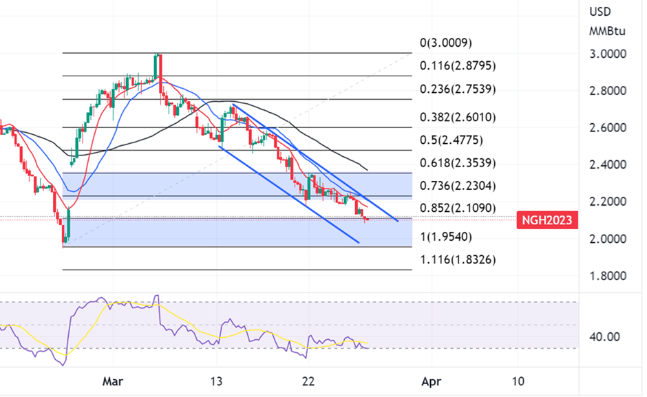 4-Hour Chart – Falling Wedge Continues Growing