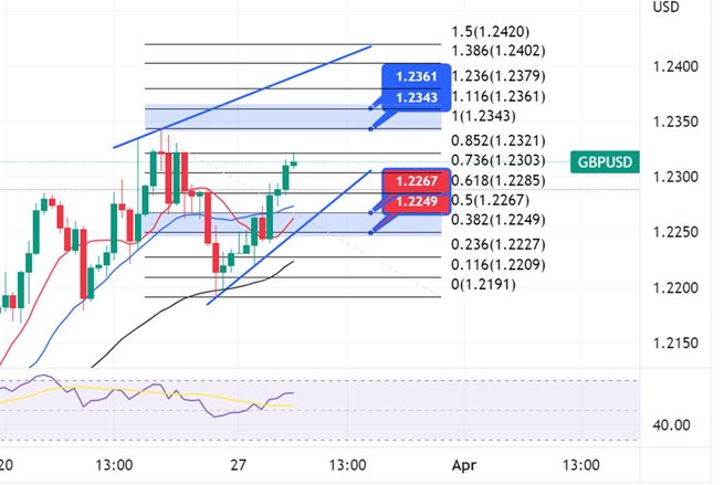 4-Hour Chart – GBPUSD