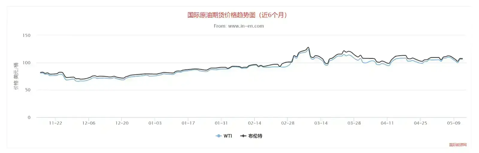 oil price