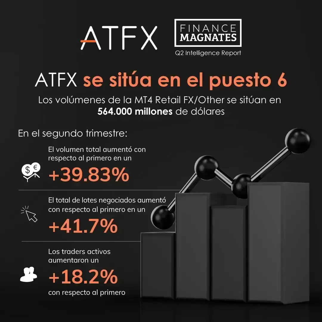 atfx global q2 trading volume rank 6