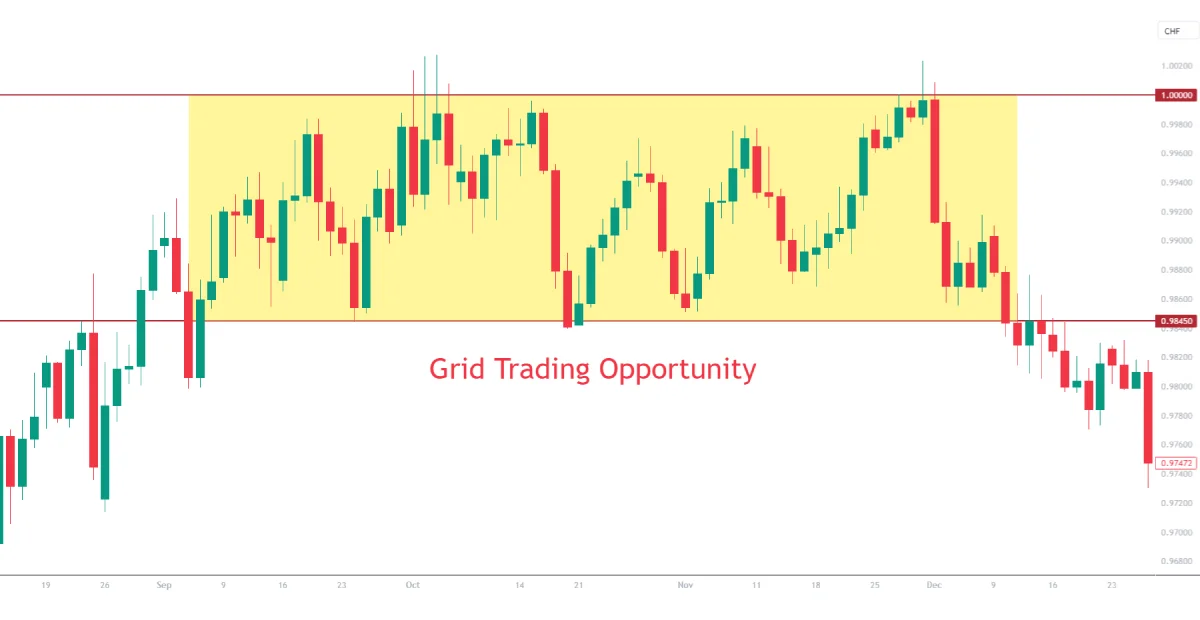 is grid trading profitable
