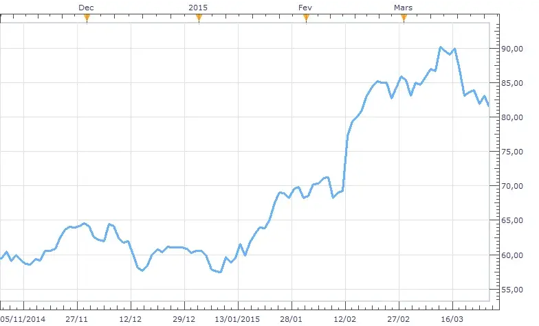 line chart