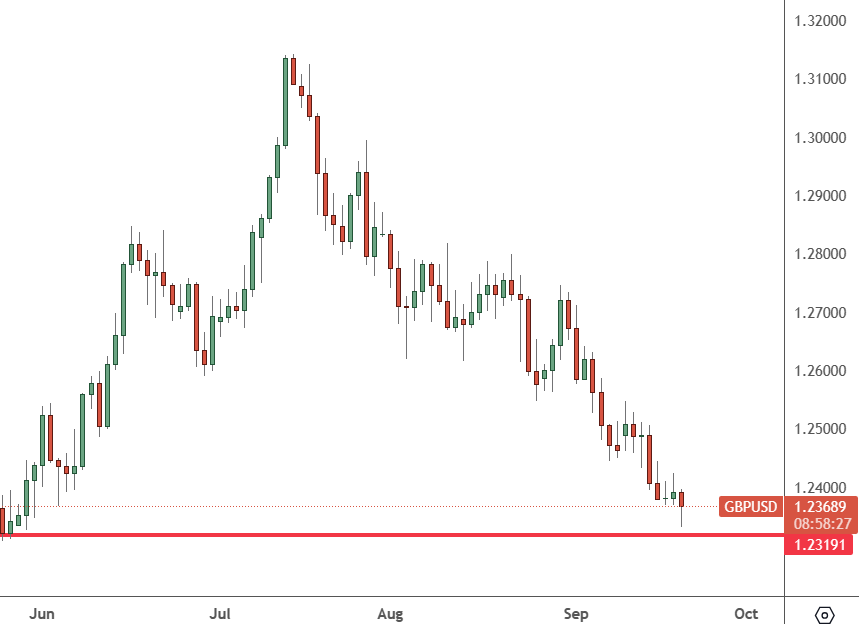 GBPUSD – Daily Chart