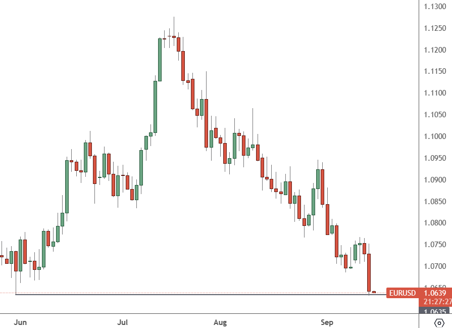 EURUSD: Daily Chart