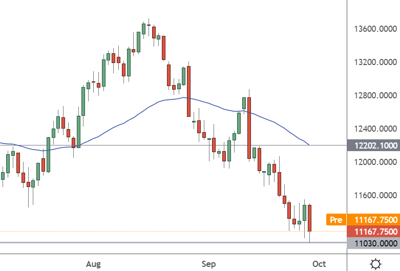 nasdaq 100 chart september