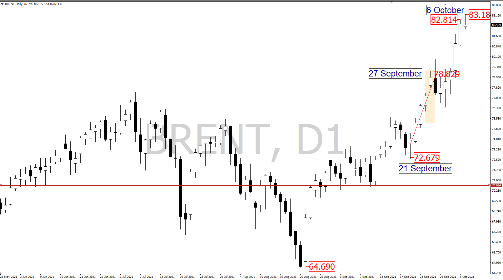 Brent Crude