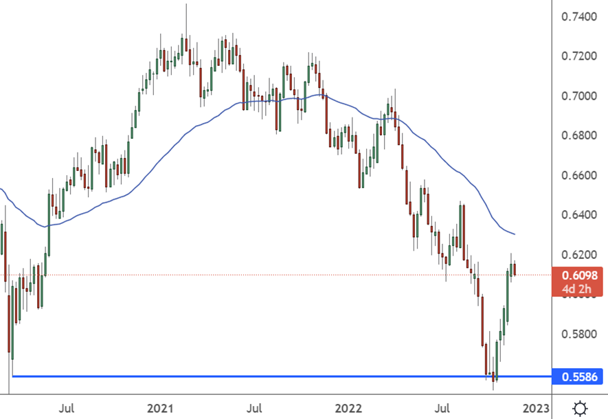 nzdusd daily chart 0-Nov-22-2022-03-55-37-0105-AM