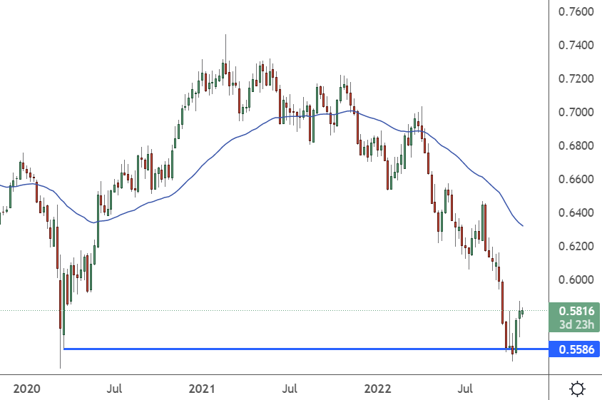 nzdusd weekly chart