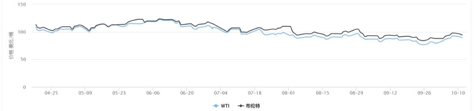 oil chart Oct-13-2022-04-34-04-68-AM-1
