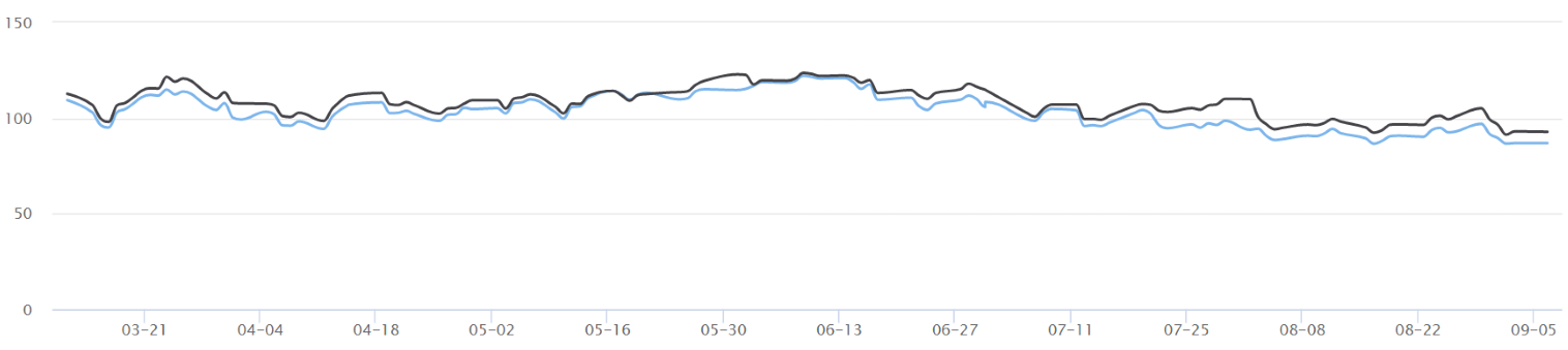 oil chart