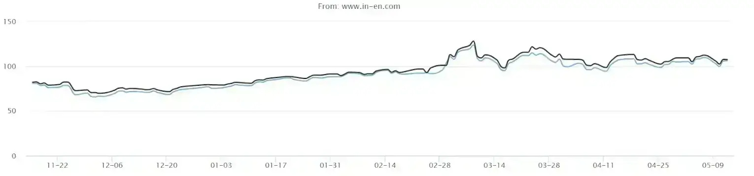 oil price