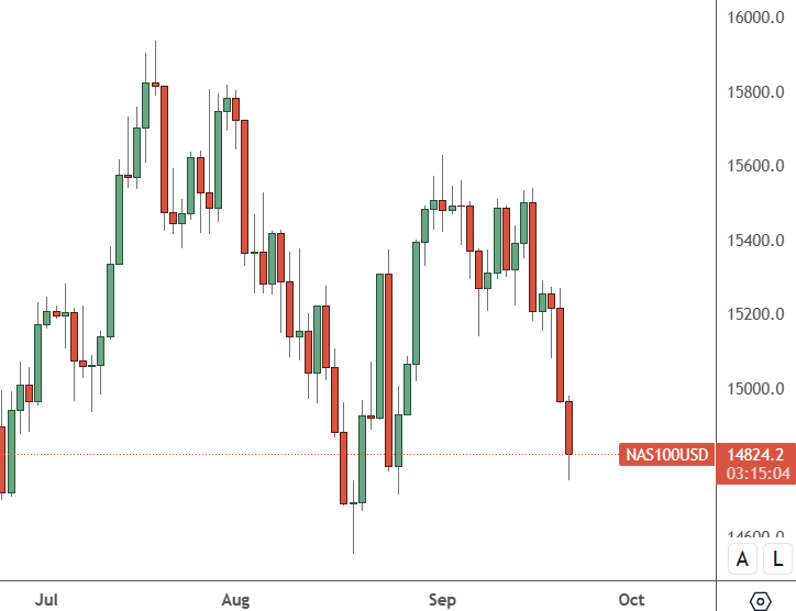 NAS 100: Daily Chart