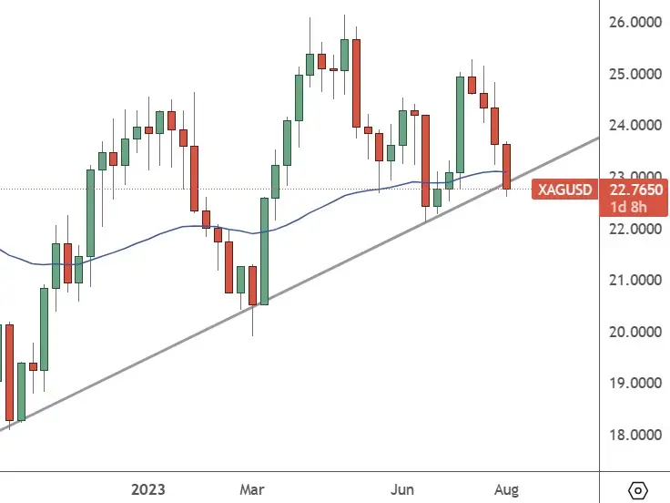 silver-weekly-chart-struggles