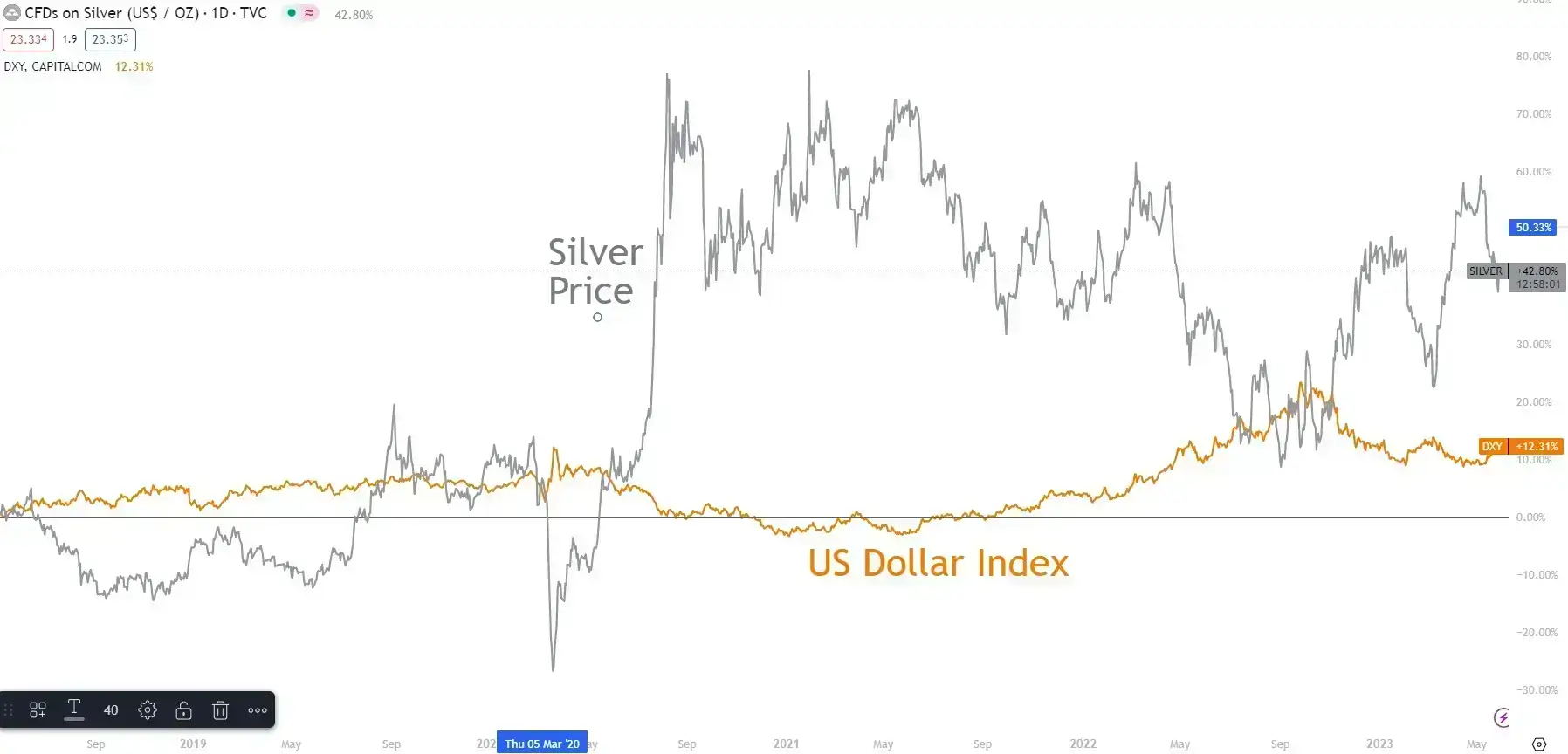 strength-of-silver-price-and-us-dollar